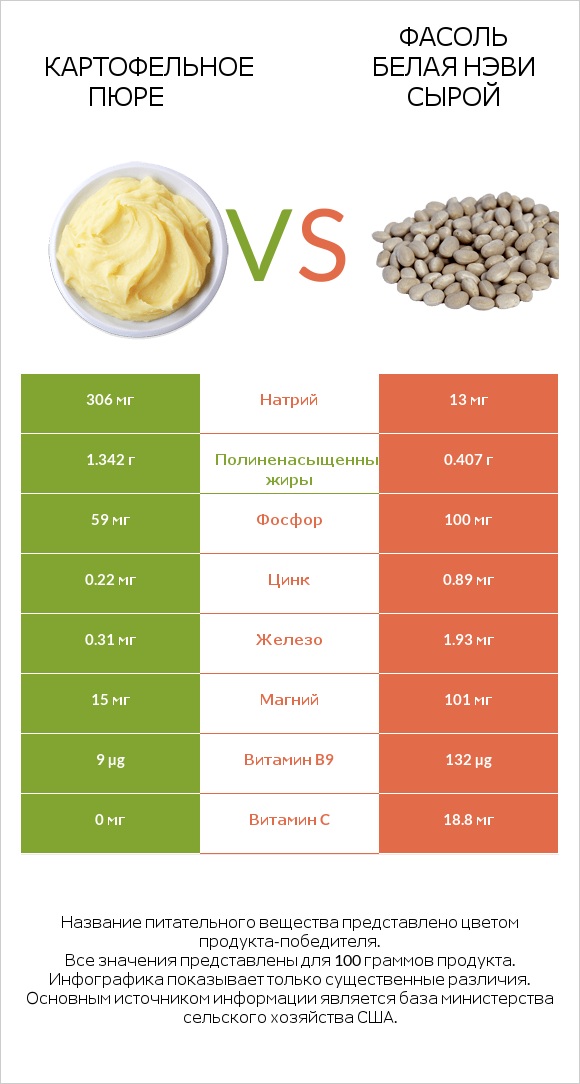 Картофельное пюре vs Фасоль белая нэви сырой infographic
