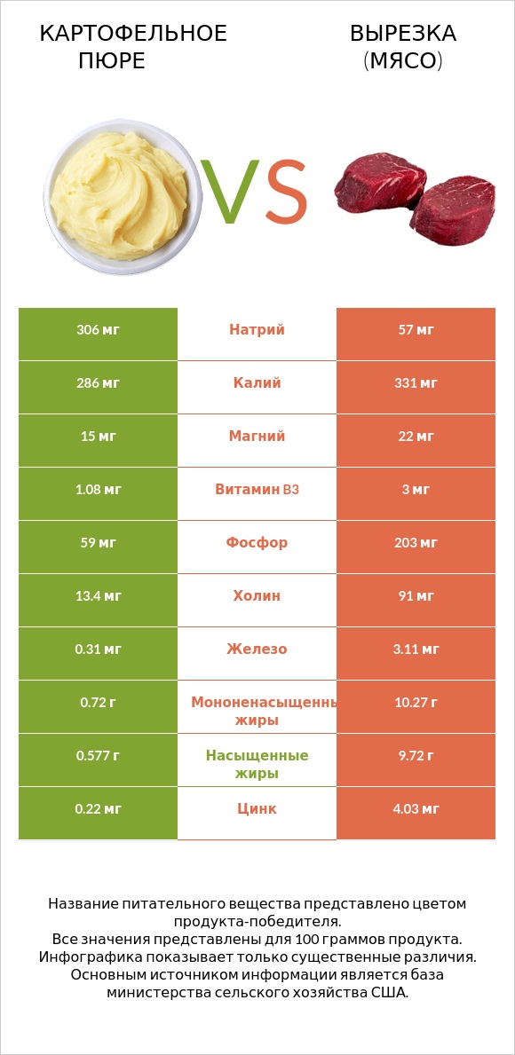 Картофельное пюре vs Вырезка (мясо) infographic