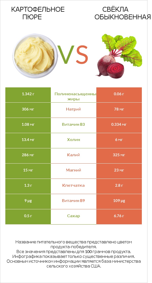 Картофельное пюре vs Свёкла обыкновенная infographic