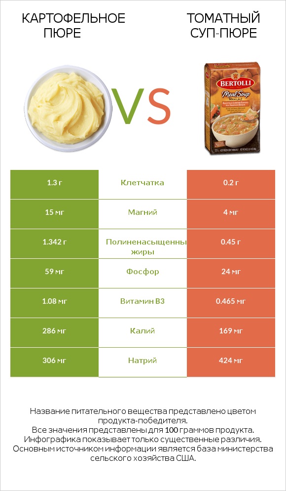 Картофельное пюре vs Томатный суп-пюре infographic