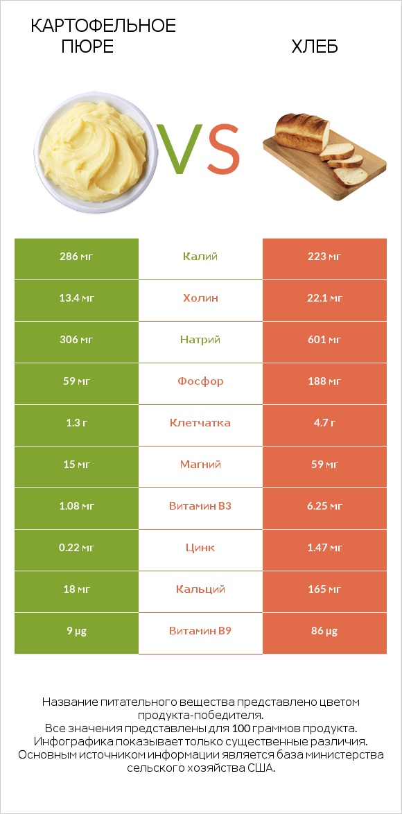 Картофельное пюре vs Хлеб infographic