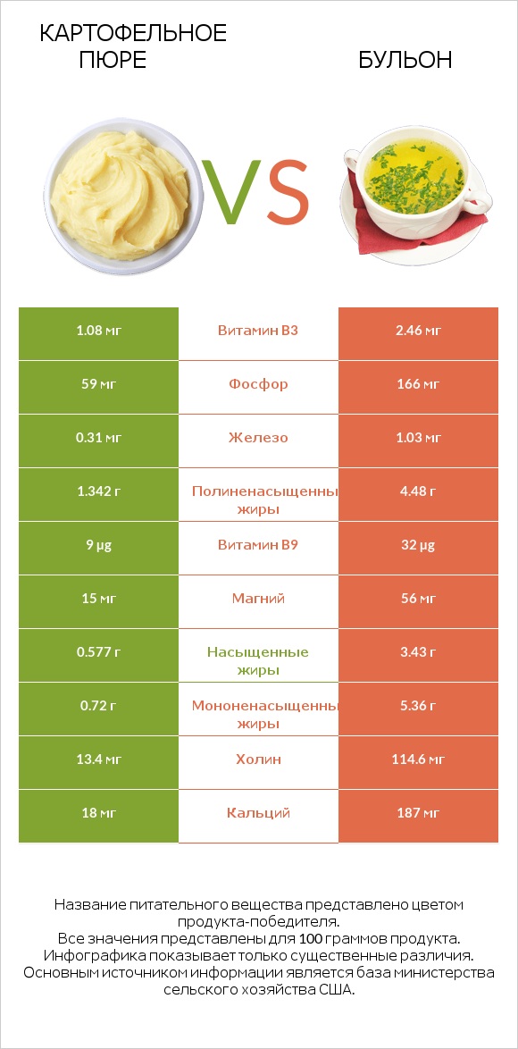 Картофельное пюре vs Бульон infographic