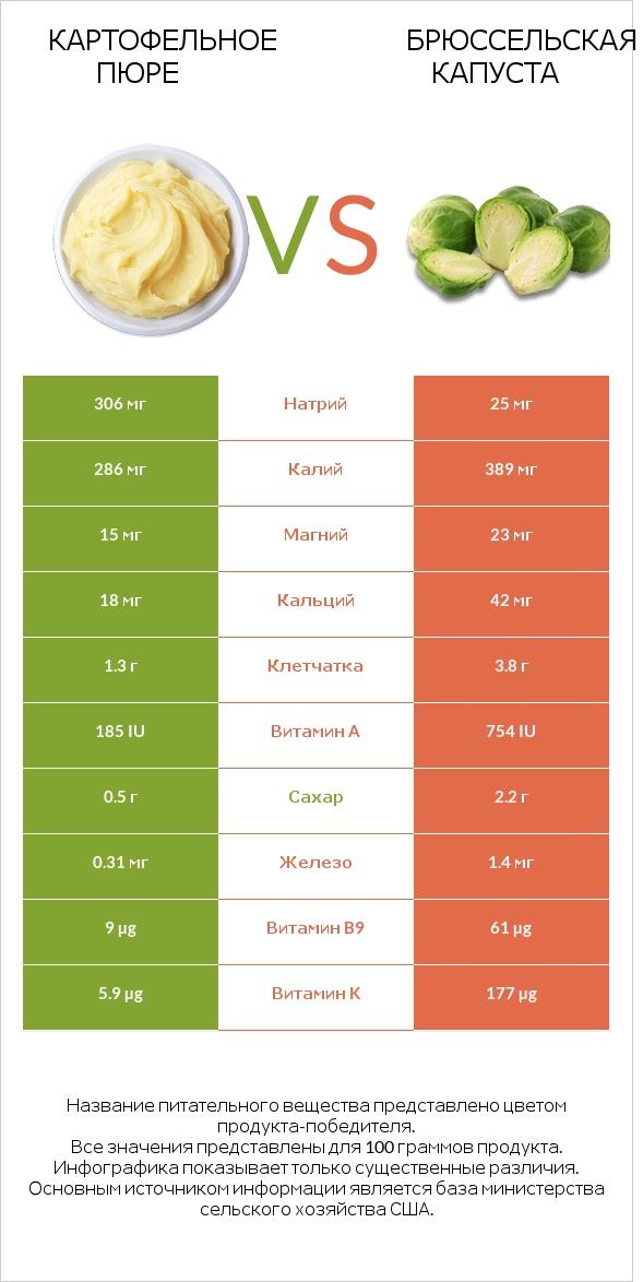 Картофельное пюре vs Брюссельская капуста infographic