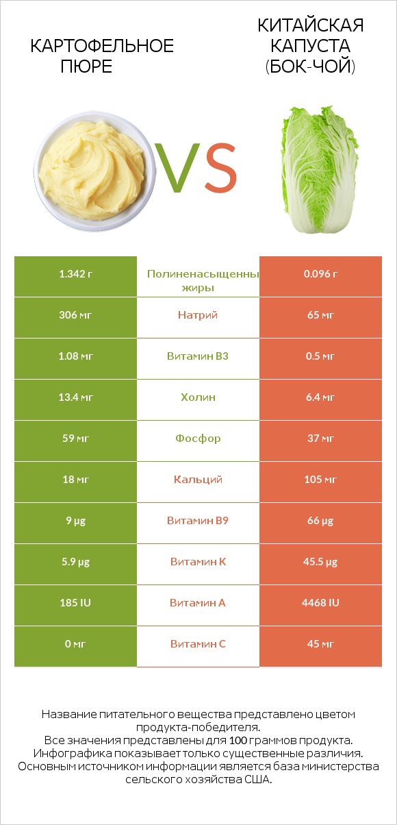 Картофельное пюре vs Китайская капуста (Бок-чой) infographic