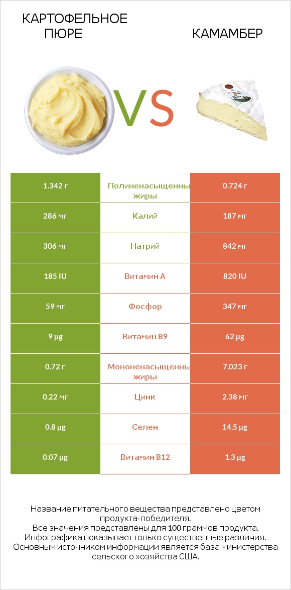 Картофельное пюре vs Камамбер infographic