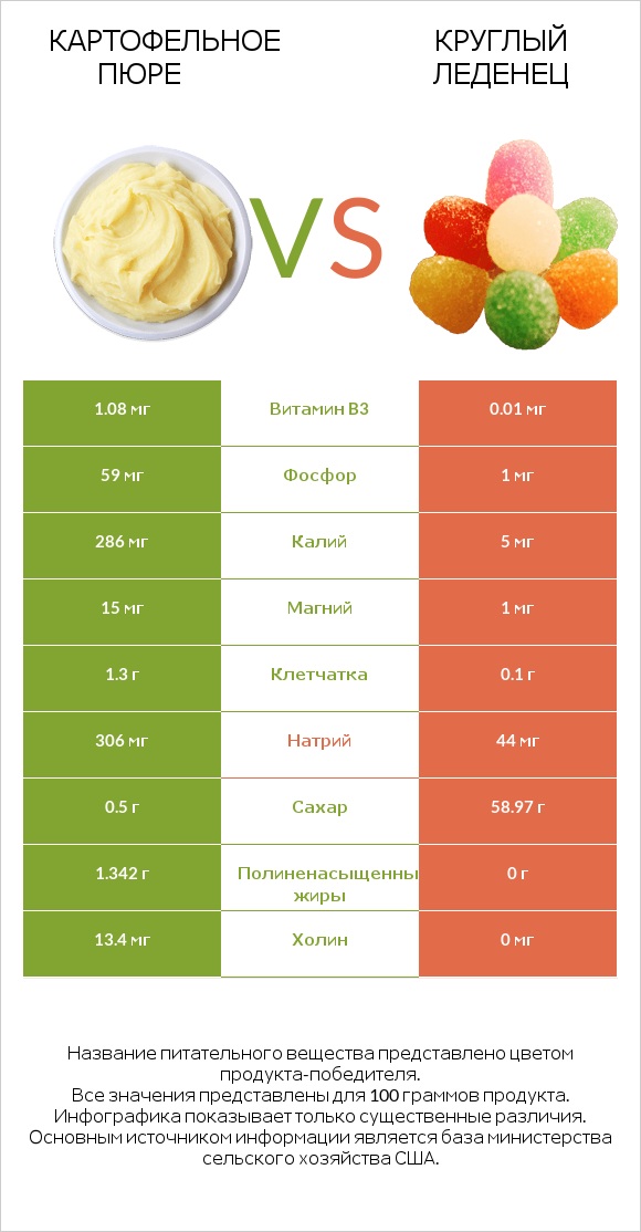 Картофельное пюре vs Круглый леденец infographic