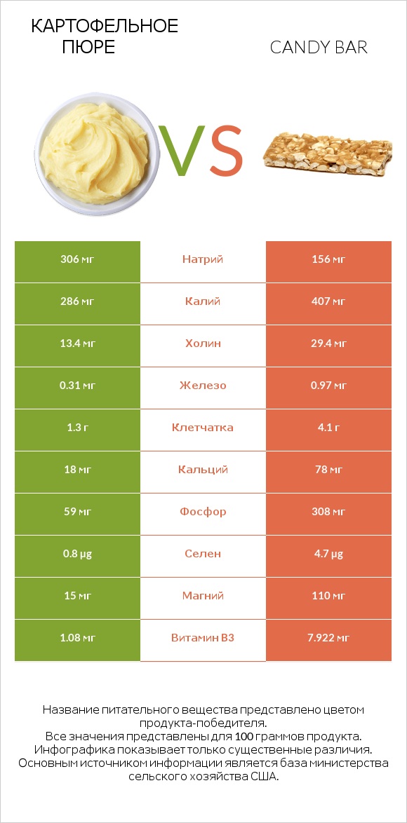 Картофельное пюре vs Candy bar infographic