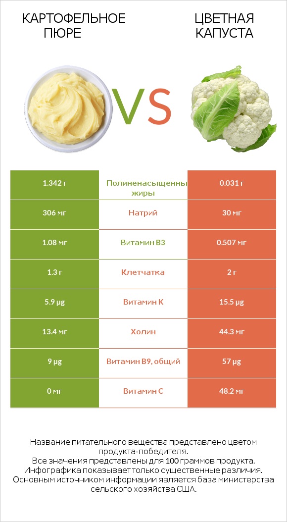 Картофельное пюре vs Цветная капуста infographic