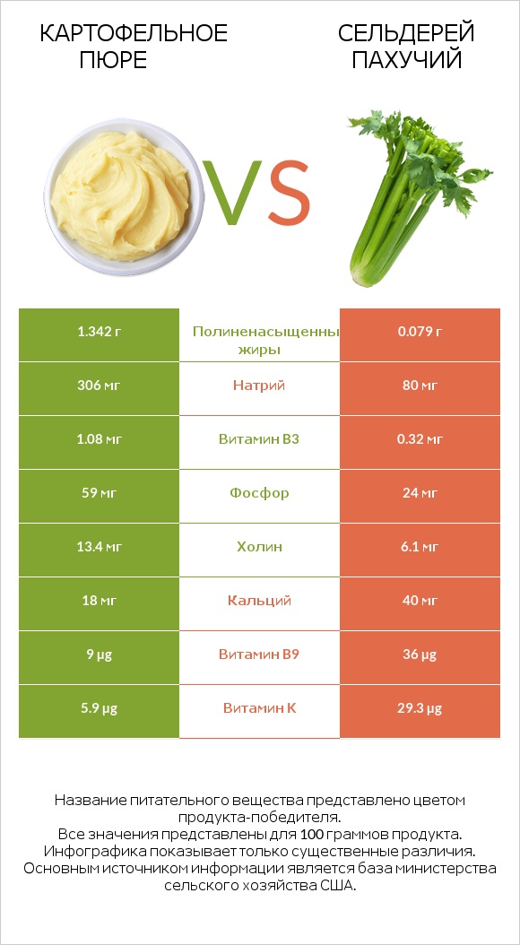 Картофельное пюре vs Сельдерей пахучий infographic