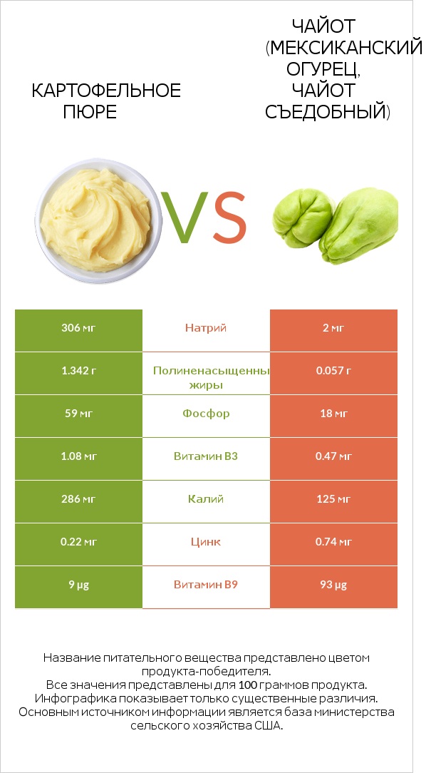 Картофельное пюре vs Чайот (мексиканский огурец, чайот съедобный)  infographic