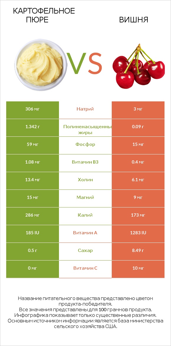 Картофельное пюре vs Вишня infographic