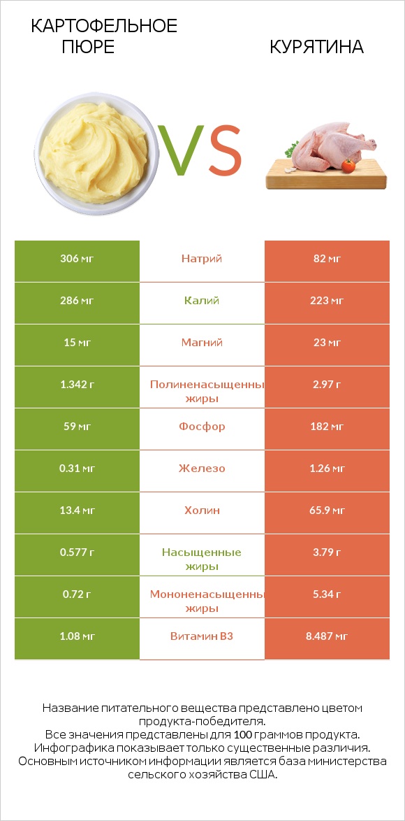 Картофельное пюре vs Курятина infographic