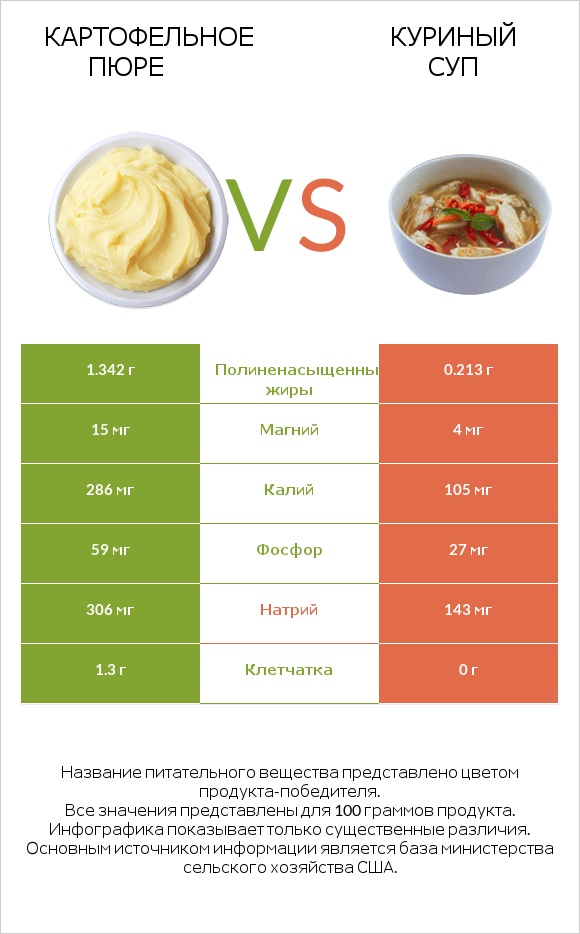 Картофельное пюре vs Куриный суп infographic