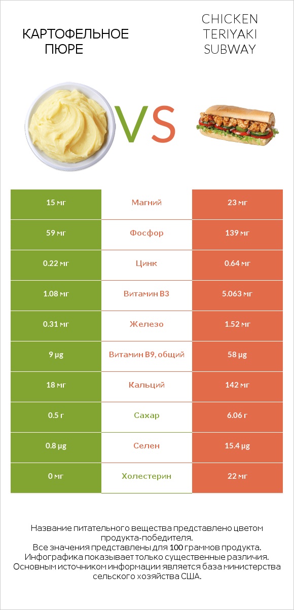Картофельное пюре vs Chicken teriyaki subway infographic