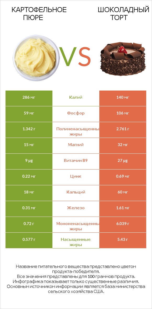 Картофельное пюре vs Шоколадный торт infographic