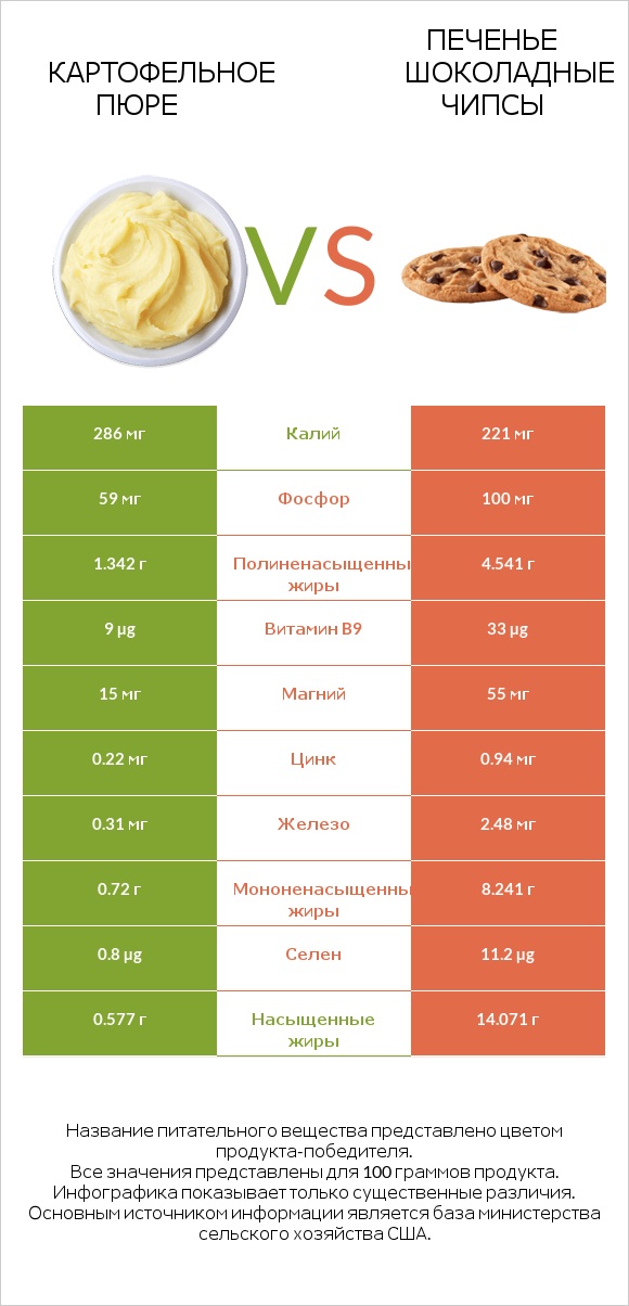 Картофельное пюре vs Печенье Шоколадные чипсы infographic