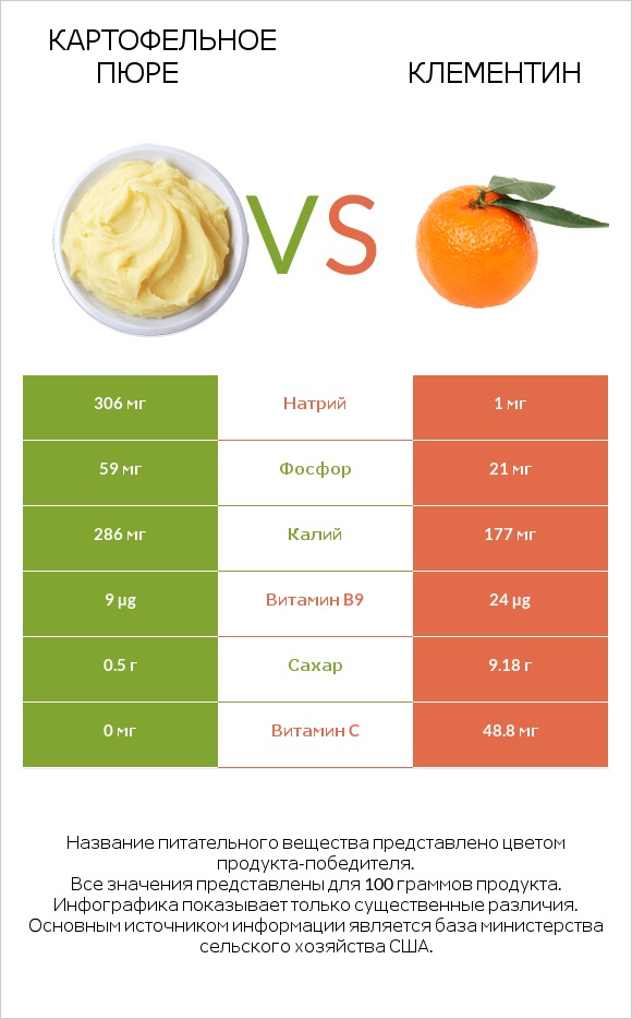 Картофельное пюре vs Клементин infographic