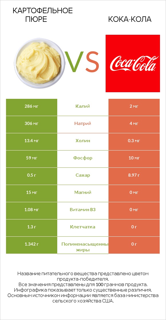 Картофельное пюре vs Кока-Кола infographic
