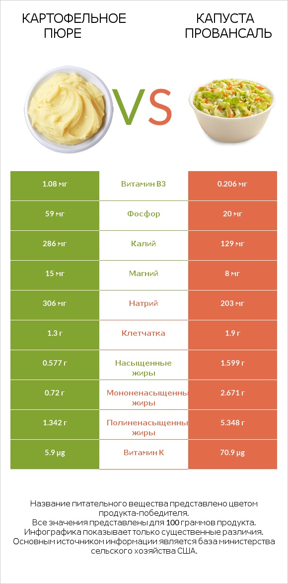 Картофельное пюре vs Капуста Провансаль infographic