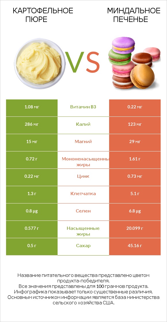 Картофельное пюре vs Миндальное печенье infographic