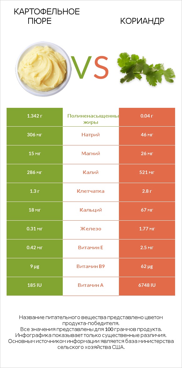 Картофельное пюре vs Кориандр infographic