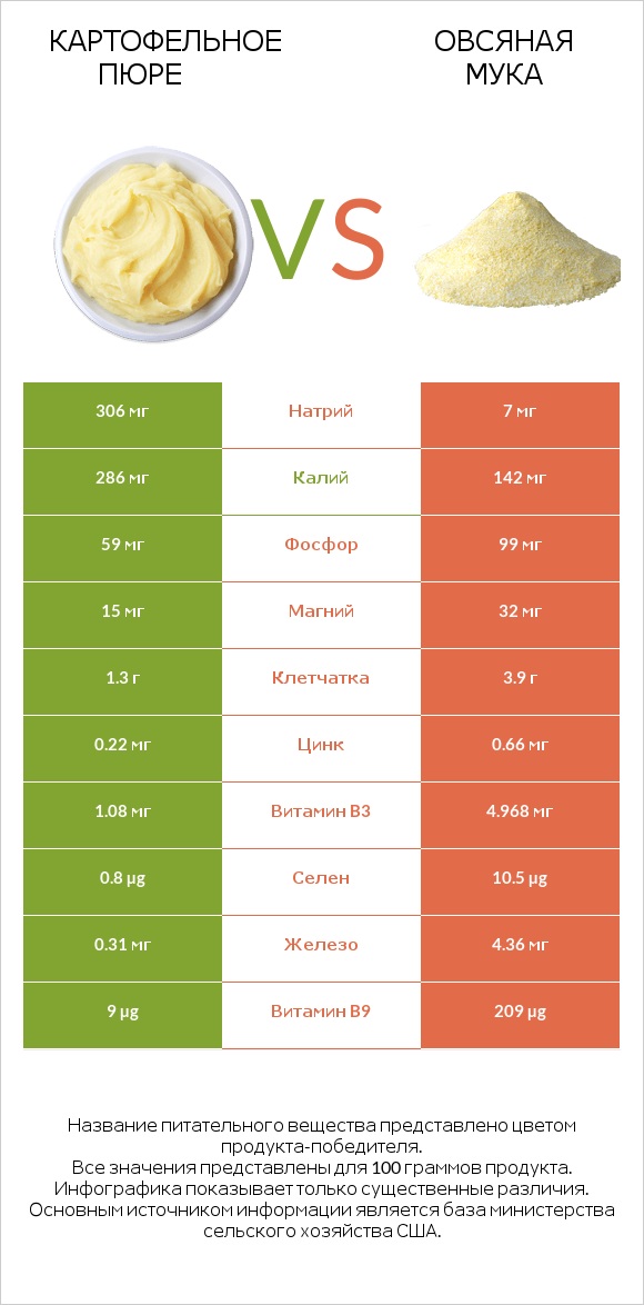 Картофельное пюре vs Овсяная мука infographic