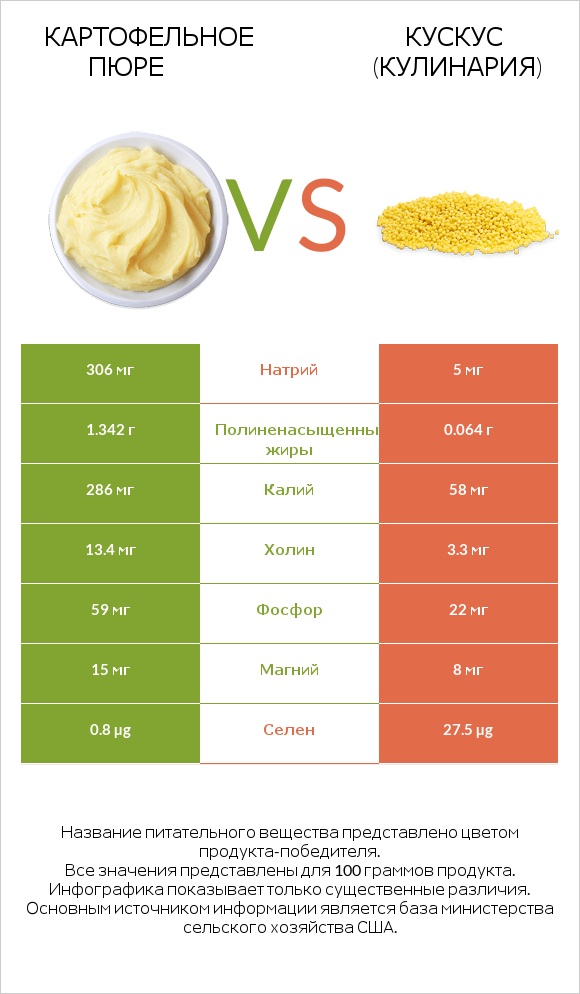 Картофельное пюре vs Кускус (кулинария) infographic