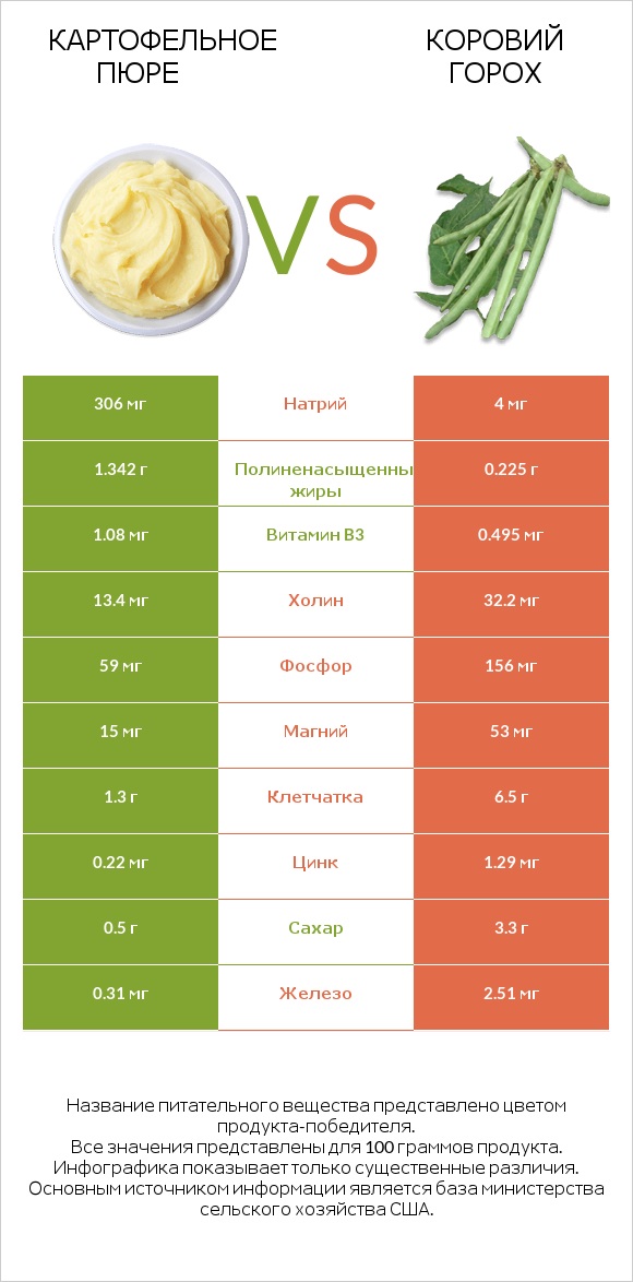 Картофельное пюре vs Коровий горох infographic