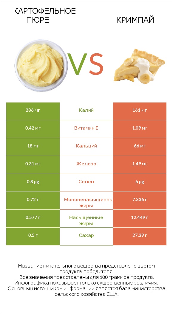 Картофельное пюре vs Кримпай infographic