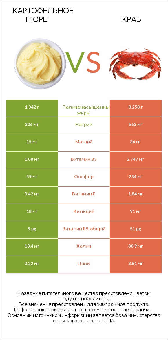 Картофельное пюре vs Краб infographic