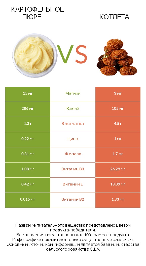 Картофельное пюре vs Котлета infographic