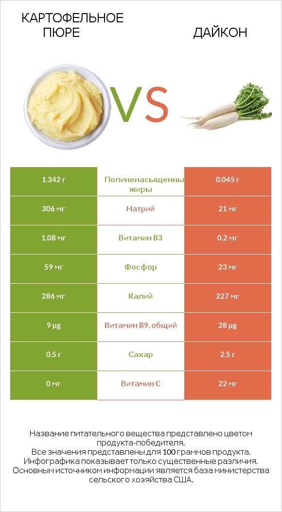 Картофельное пюре vs Дайкон infographic