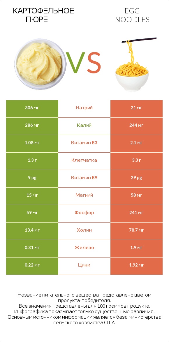 Картофельное пюре vs Egg noodles infographic