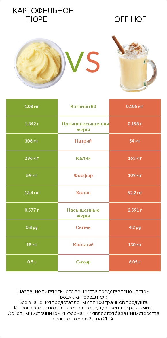 Картофельное пюре vs Эгг-ног infographic