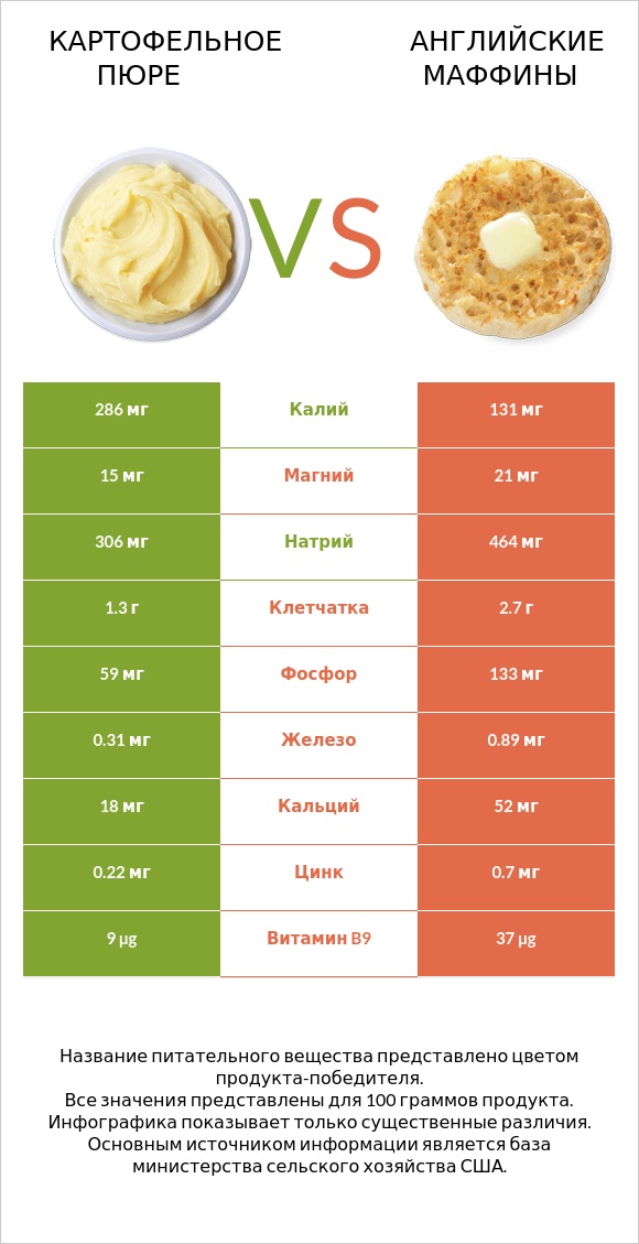 Картофельное пюре vs Английские маффины infographic