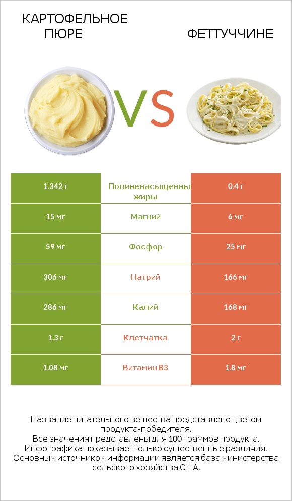 Картофельное пюре vs Феттуччине infographic