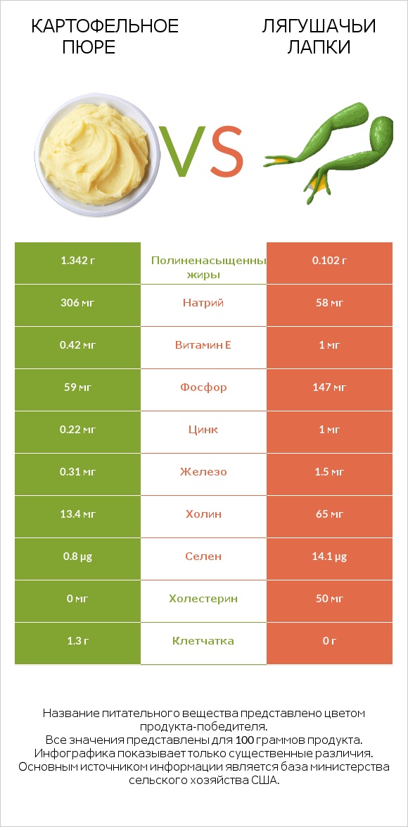 Картофельное пюре vs Лягушачьи лапки infographic