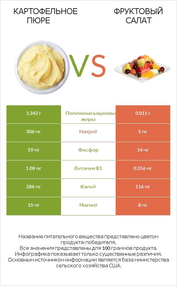 Картофельное пюре vs Фруктовый салат infographic