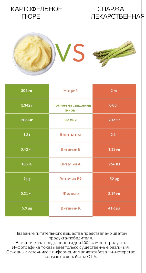 Картофельное пюре vs Спаржа лекарственная infographic