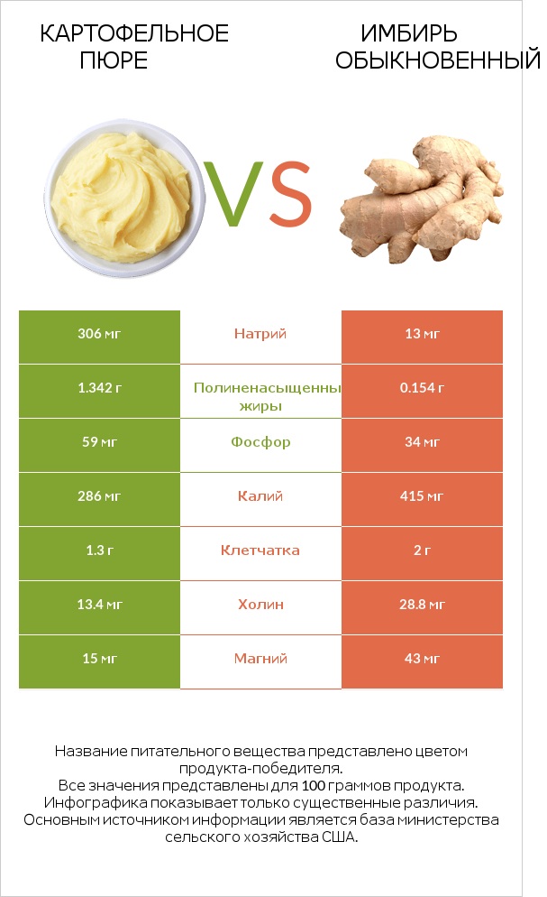 Картофельное пюре vs Имбирь обыкновенный infographic