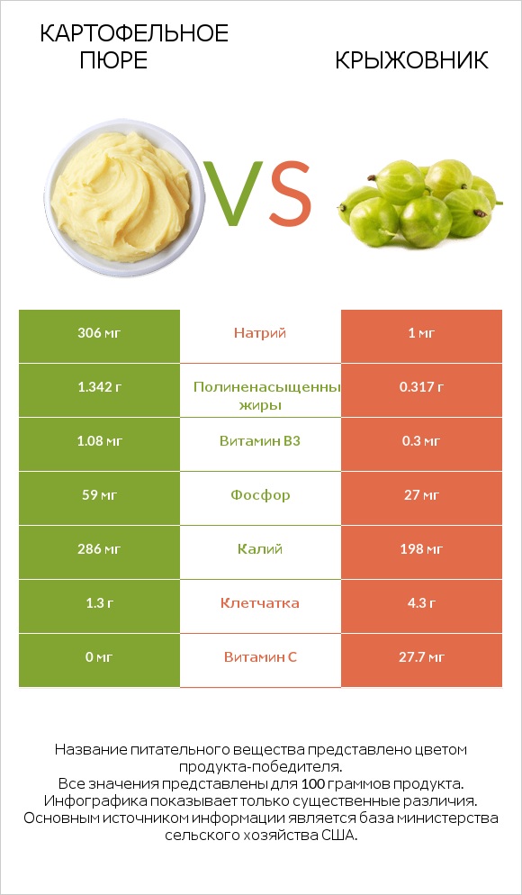 Картофельное пюре vs Крыжовник infographic