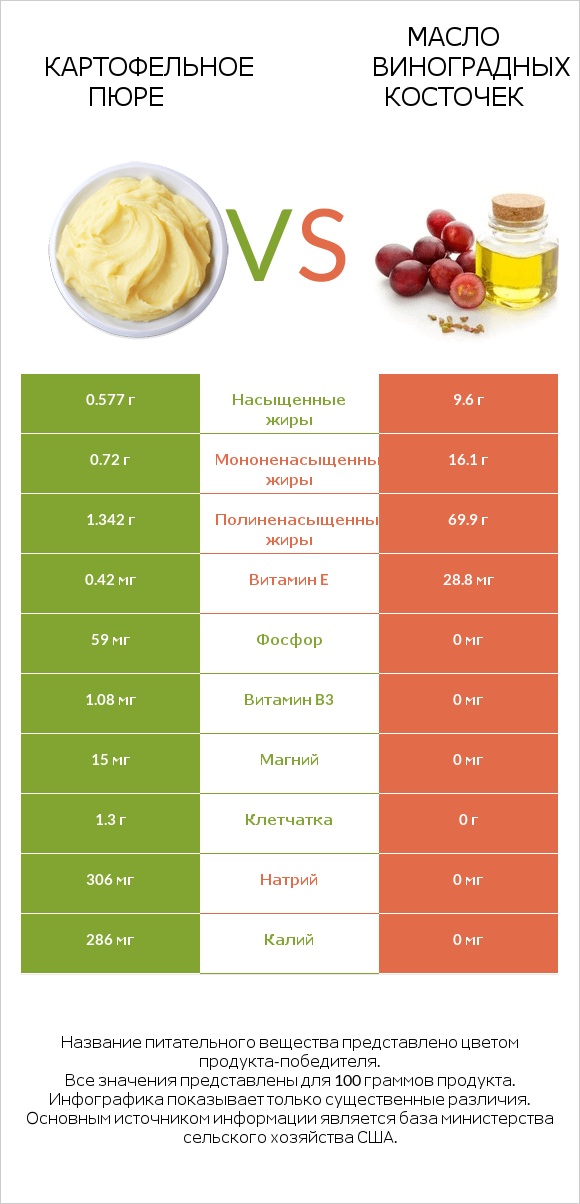 Картофельное пюре vs Масло виноградных косточек infographic