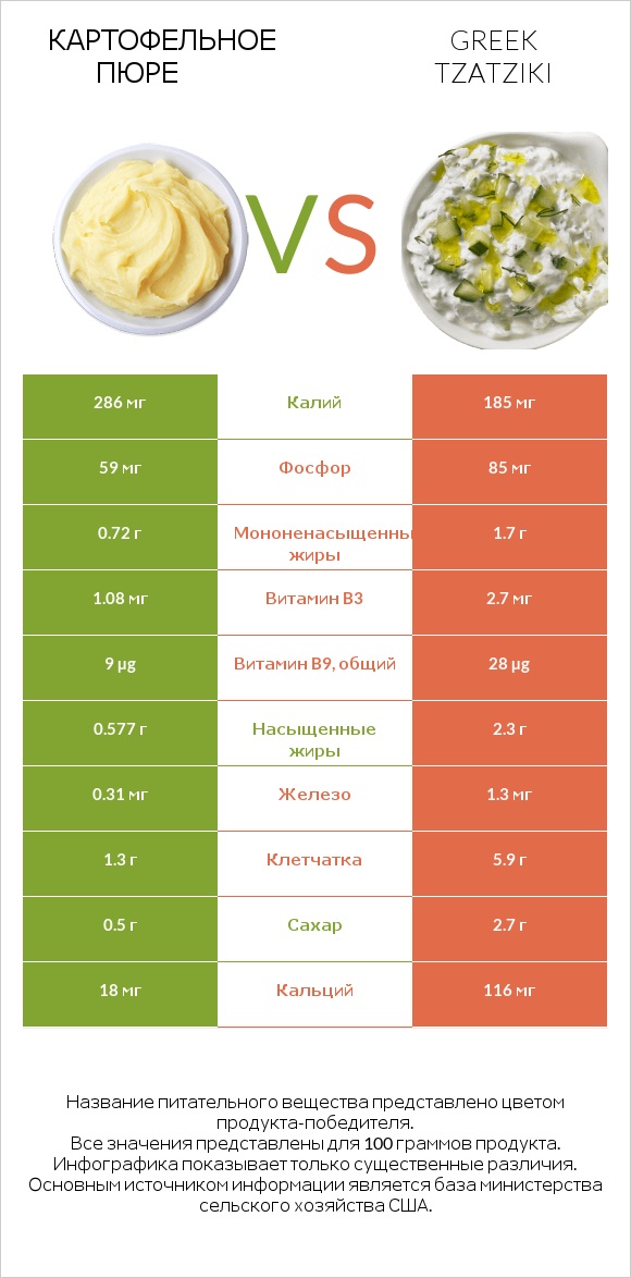 Картофельное пюре vs Greek Tzatziki infographic