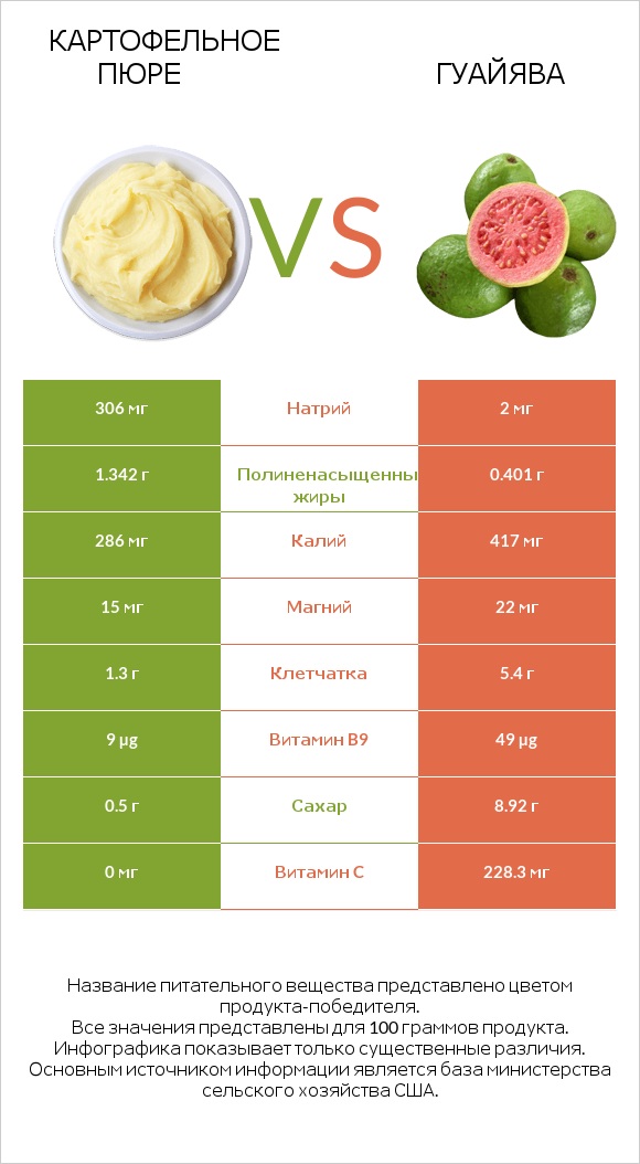 Картофельное пюре vs Гуайява infographic