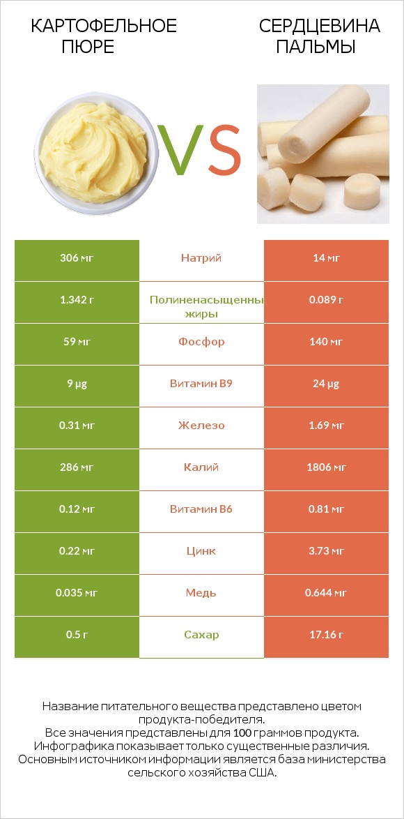 Картофельное пюре vs Сердцевина пальмы infographic