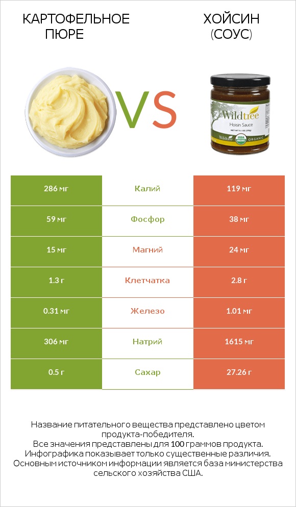 Картофельное пюре vs Хойсин (соус) infographic