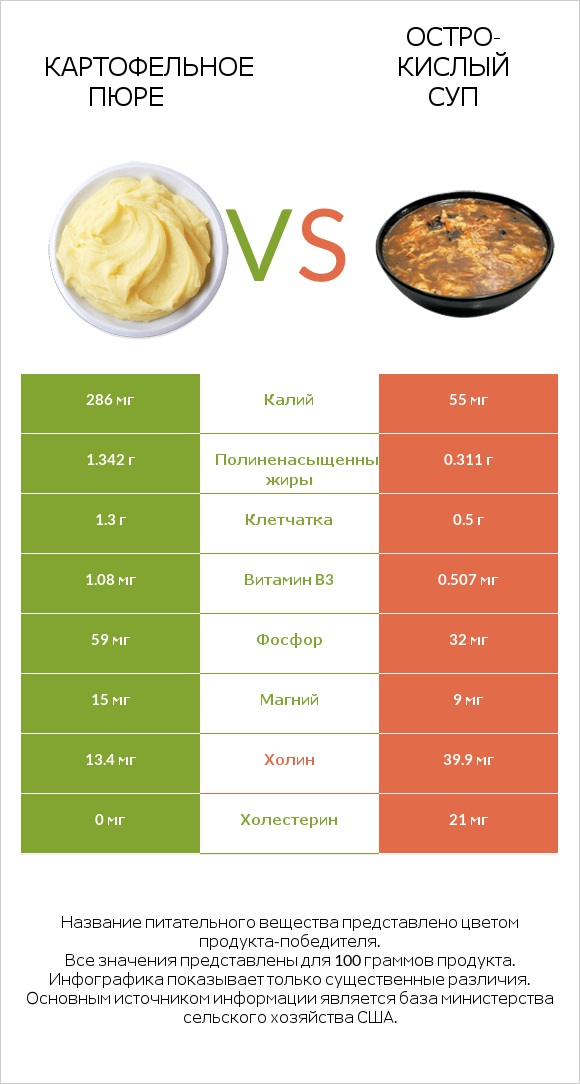 Картофельное пюре vs Остро-кислый суп infographic