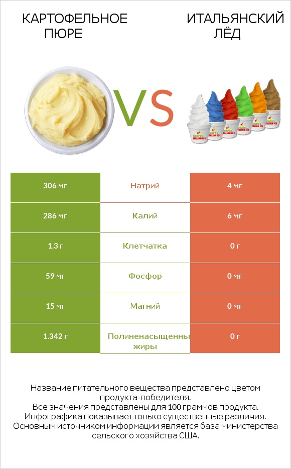 Картофельное пюре vs Итальянский лёд infographic