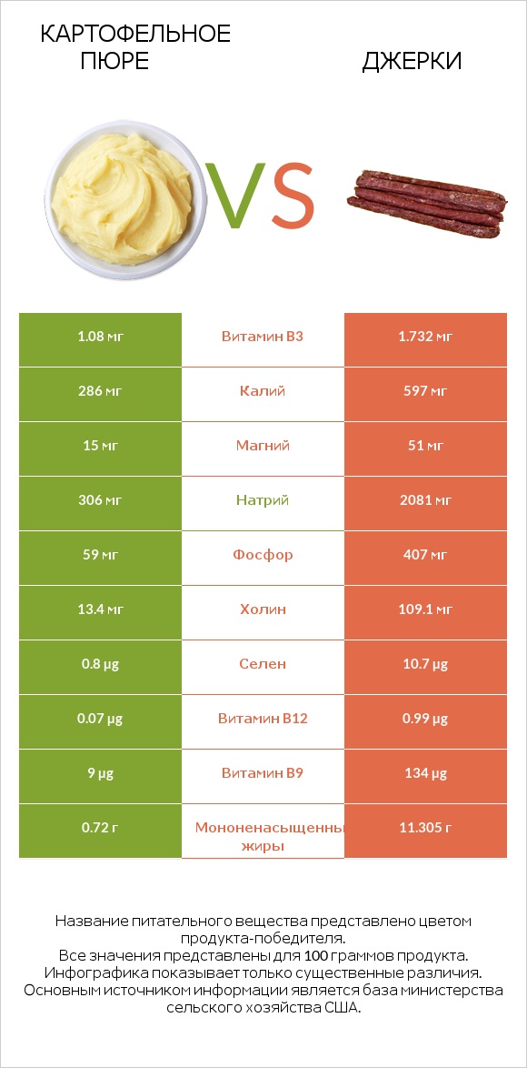 Картофельное пюре vs Джерки infographic