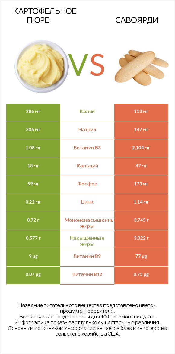 Картофельное пюре vs Савоярди infographic